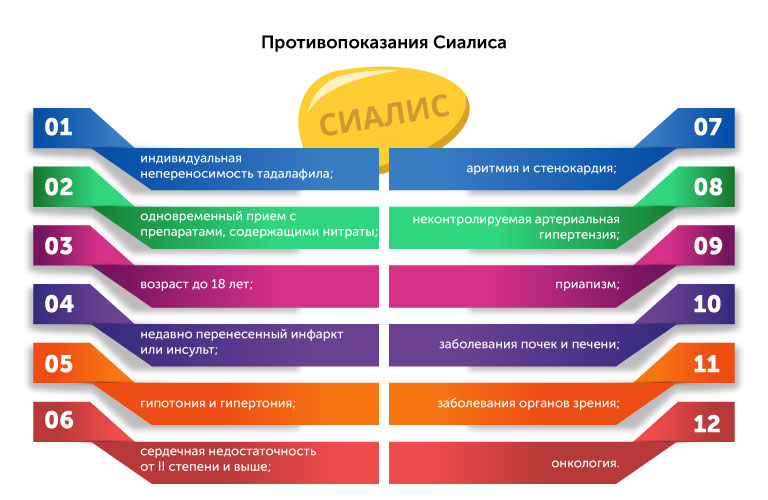 Противопоказания Сиалиса